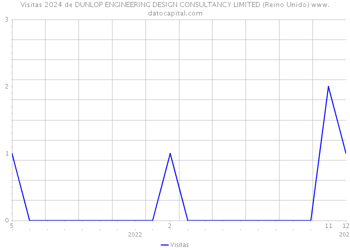 Visitas 2024 de DUNLOP ENGINEERING DESIGN CONSULTANCY LIMITED (Reino Unido) 