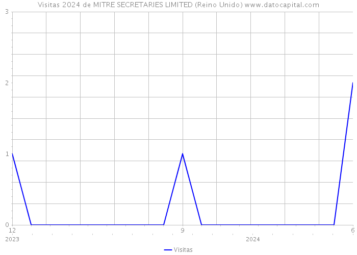 Visitas 2024 de MITRE SECRETARIES LIMITED (Reino Unido) 