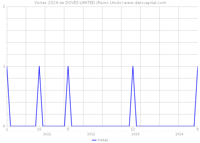 Visitas 2024 de DOVES LIMITED (Reino Unido) 