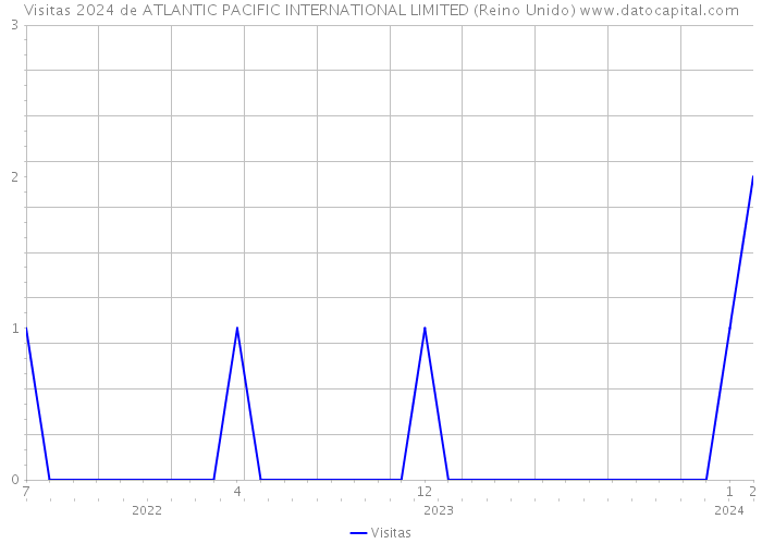 Visitas 2024 de ATLANTIC PACIFIC INTERNATIONAL LIMITED (Reino Unido) 