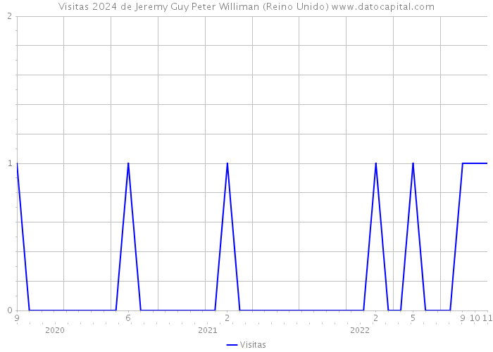 Visitas 2024 de Jeremy Guy Peter Williman (Reino Unido) 