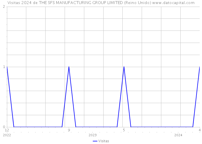 Visitas 2024 de THE SFS MANUFACTURING GROUP LIMITED (Reino Unido) 