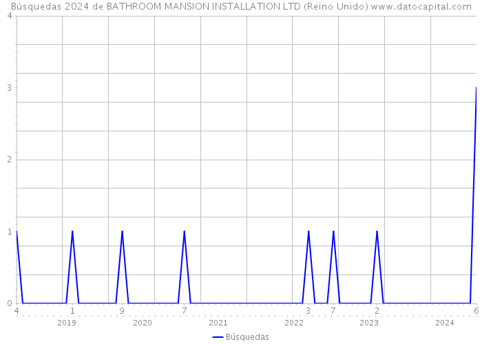 Búsquedas 2024 de BATHROOM MANSION INSTALLATION LTD (Reino Unido) 