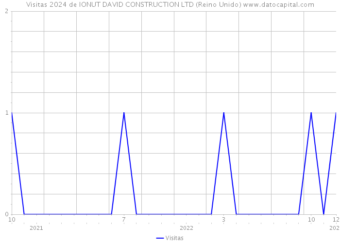 Visitas 2024 de IONUT DAVID CONSTRUCTION LTD (Reino Unido) 