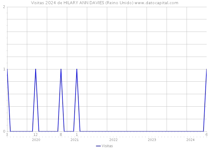 Visitas 2024 de HILARY ANN DAVIES (Reino Unido) 