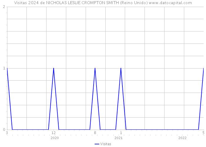 Visitas 2024 de NICHOLAS LESLIE CROMPTON SMITH (Reino Unido) 