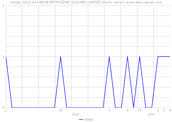 Visitas 2024 de FAROE PETROLEUM (SUILVEN) LIMITED (Reino Unido) 