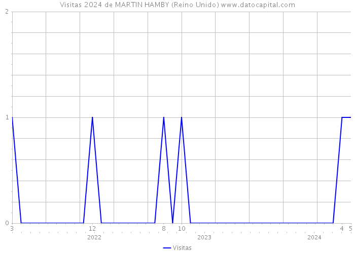 Visitas 2024 de MARTIN HAMBY (Reino Unido) 