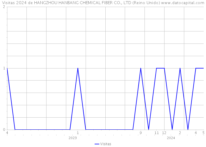 Visitas 2024 de HANGZHOU HANBANG CHEMICAL FIBER CO., LTD (Reino Unido) 