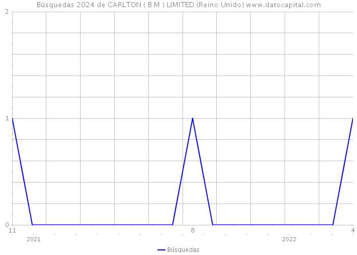Búsquedas 2024 de CARLTON ( B M ) LIMITED (Reino Unido) 