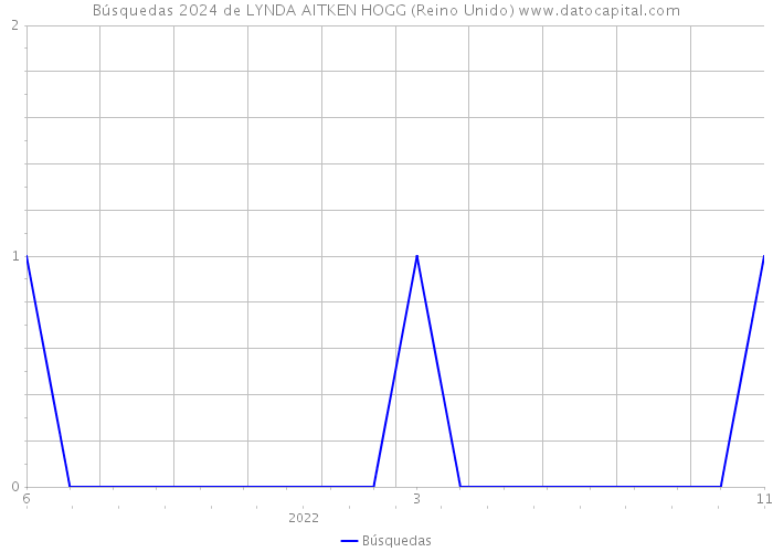 Búsquedas 2024 de LYNDA AITKEN HOGG (Reino Unido) 