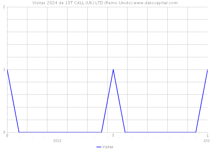 Visitas 2024 de 1ST CALL (UK) LTD (Reino Unido) 