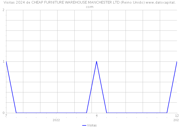 Visitas 2024 de CHEAP FURNITURE WAREHOUSE MANCHESTER LTD (Reino Unido) 