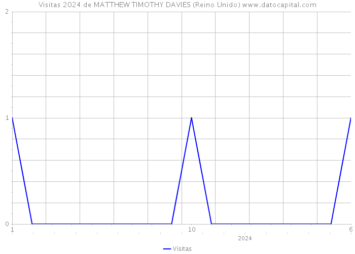 Visitas 2024 de MATTHEW TIMOTHY DAVIES (Reino Unido) 