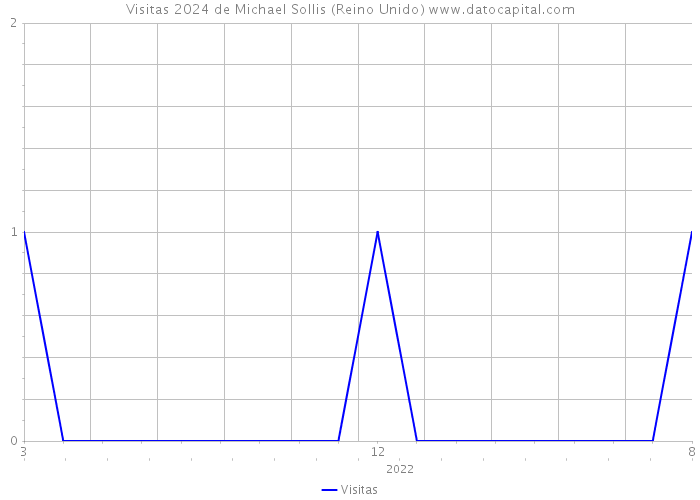 Visitas 2024 de Michael Sollis (Reino Unido) 