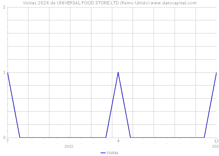 Visitas 2024 de UNIVERSAL FOOD STORE LTD (Reino Unido) 