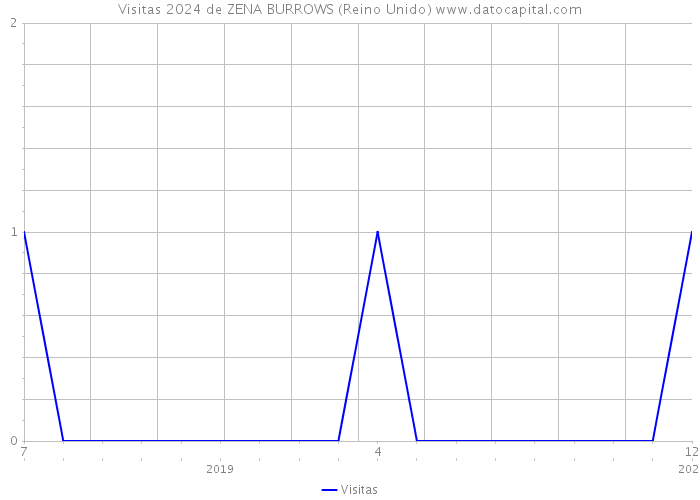 Visitas 2024 de ZENA BURROWS (Reino Unido) 