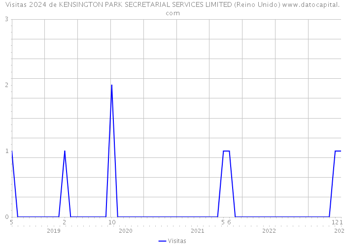 Visitas 2024 de KENSINGTON PARK SECRETARIAL SERVICES LIMITED (Reino Unido) 