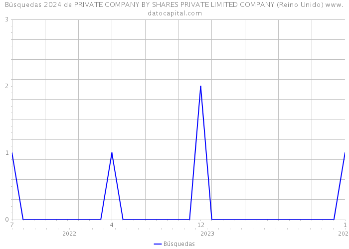 Búsquedas 2024 de PRIVATE COMPANY BY SHARES PRIVATE LIMITED COMPANY (Reino Unido) 