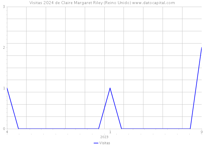 Visitas 2024 de Claire Margaret Riley (Reino Unido) 