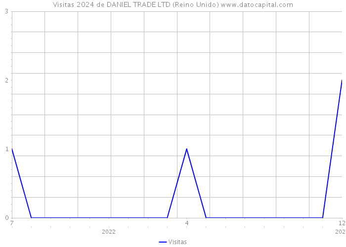 Visitas 2024 de DANIEL TRADE LTD (Reino Unido) 