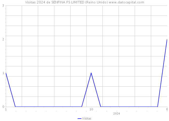 Visitas 2024 de SENFINA FS LIMITED (Reino Unido) 