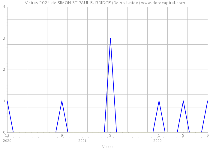 Visitas 2024 de SIMON ST PAUL BURRIDGE (Reino Unido) 