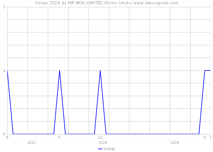 Visitas 2024 de MR WOK LIMITED (Reino Unido) 