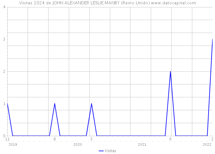 Visitas 2024 de JOHN ALEXANDER LESLIE MANBY (Reino Unido) 