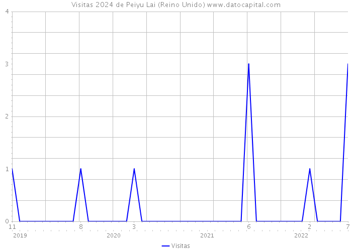 Visitas 2024 de Peiyu Lai (Reino Unido) 
