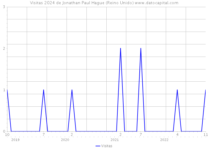 Visitas 2024 de Jonathan Paul Hague (Reino Unido) 