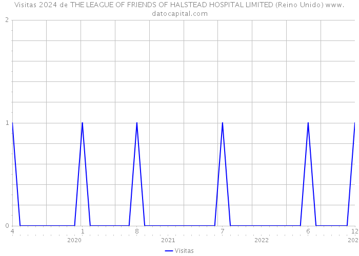 Visitas 2024 de THE LEAGUE OF FRIENDS OF HALSTEAD HOSPITAL LIMITED (Reino Unido) 