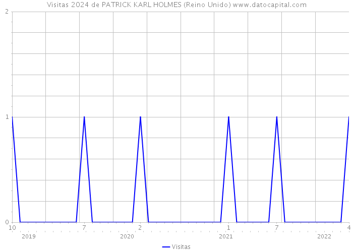 Visitas 2024 de PATRICK KARL HOLMES (Reino Unido) 