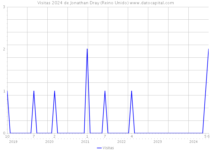 Visitas 2024 de Jonathan Dray (Reino Unido) 