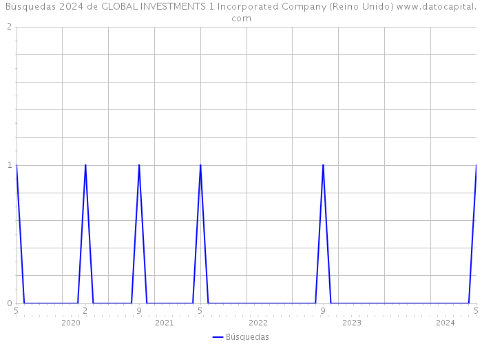 Búsquedas 2024 de GLOBAL INVESTMENTS 1 Incorporated Company (Reino Unido) 