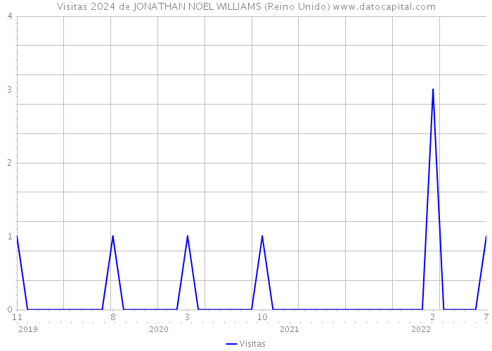 Visitas 2024 de JONATHAN NOEL WILLIAMS (Reino Unido) 