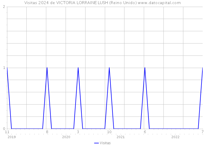 Visitas 2024 de VICTORIA LORRAINE LUSH (Reino Unido) 