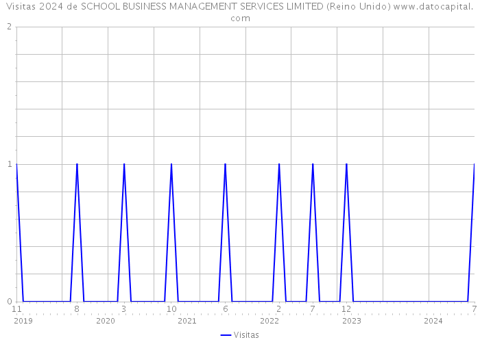 Visitas 2024 de SCHOOL BUSINESS MANAGEMENT SERVICES LIMITED (Reino Unido) 