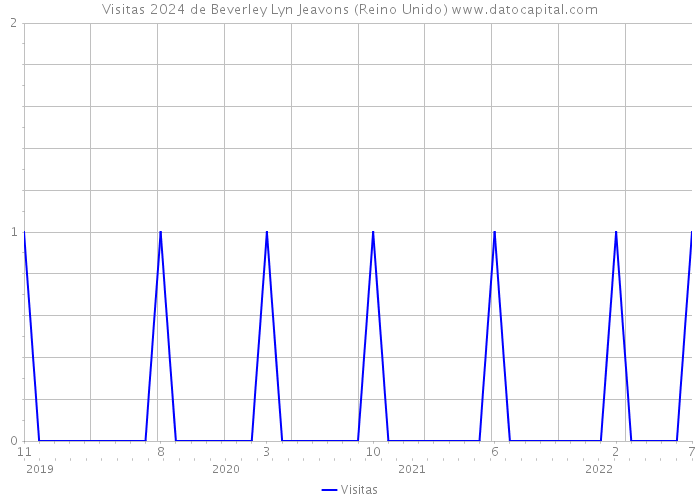 Visitas 2024 de Beverley Lyn Jeavons (Reino Unido) 