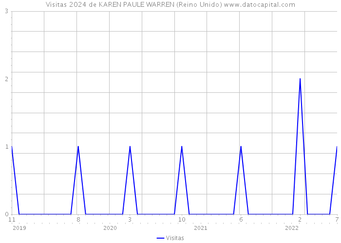 Visitas 2024 de KAREN PAULE WARREN (Reino Unido) 