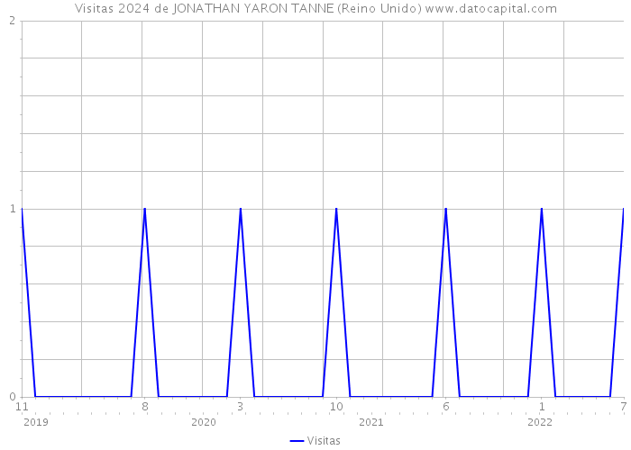 Visitas 2024 de JONATHAN YARON TANNE (Reino Unido) 