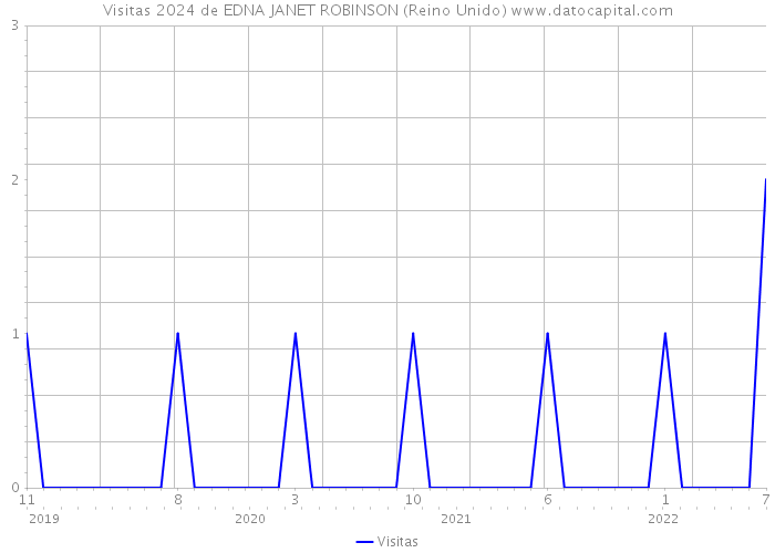 Visitas 2024 de EDNA JANET ROBINSON (Reino Unido) 