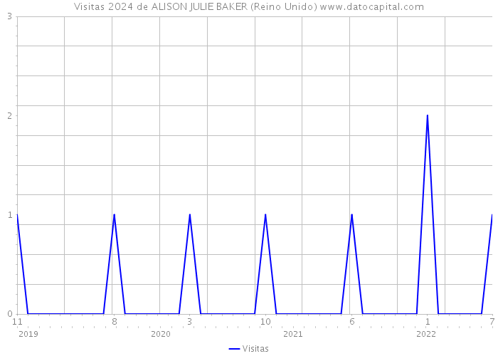 Visitas 2024 de ALISON JULIE BAKER (Reino Unido) 