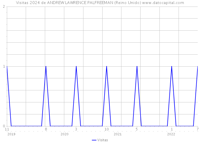 Visitas 2024 de ANDREW LAWRENCE PALFREEMAN (Reino Unido) 