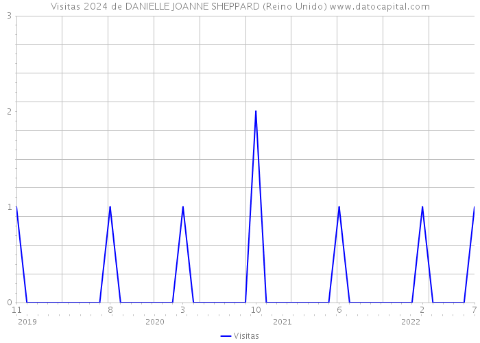 Visitas 2024 de DANIELLE JOANNE SHEPPARD (Reino Unido) 