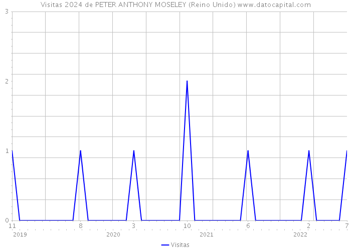 Visitas 2024 de PETER ANTHONY MOSELEY (Reino Unido) 