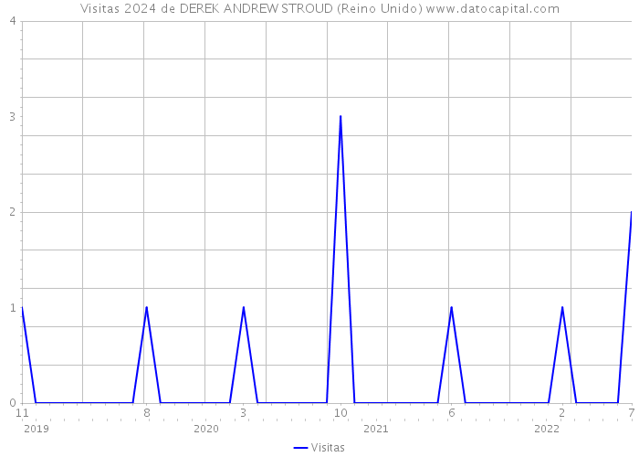 Visitas 2024 de DEREK ANDREW STROUD (Reino Unido) 