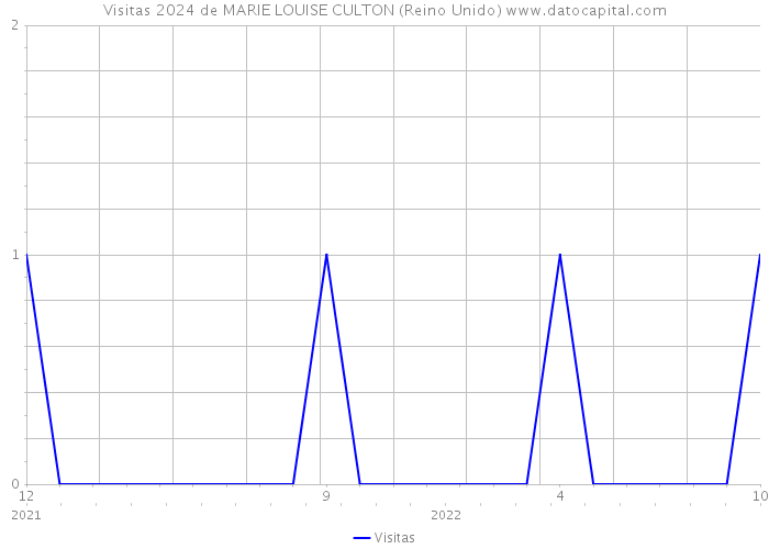 Visitas 2024 de MARIE LOUISE CULTON (Reino Unido) 