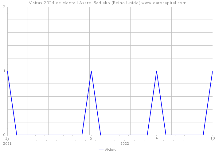 Visitas 2024 de Montell Asare-Bediako (Reino Unido) 