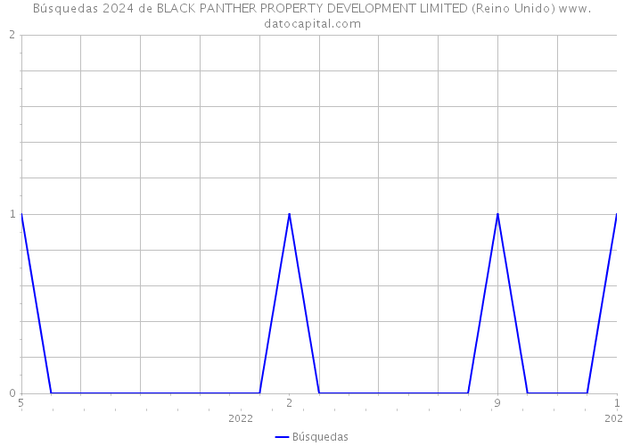 Búsquedas 2024 de BLACK PANTHER PROPERTY DEVELOPMENT LIMITED (Reino Unido) 